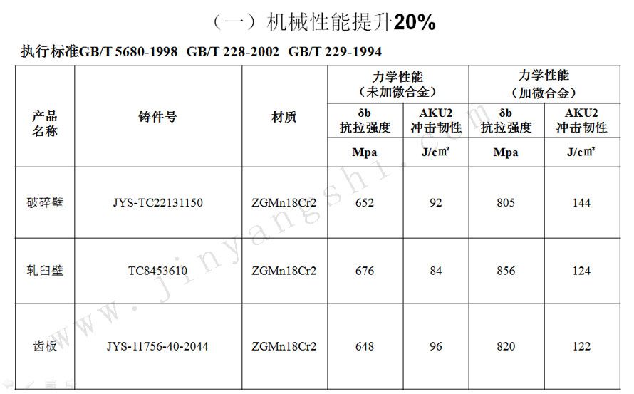 机械性能提升20%