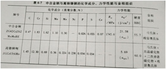 合金铸钢衬板，其成分和性能